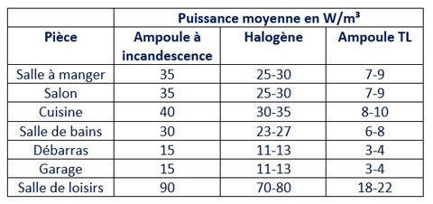 Puissance moyenne en watts par pièce