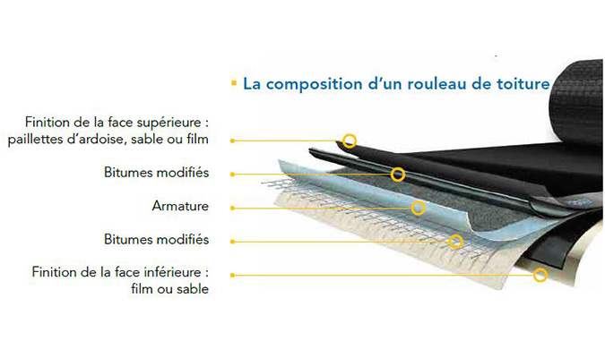 La composition d'un rouleau de toiture