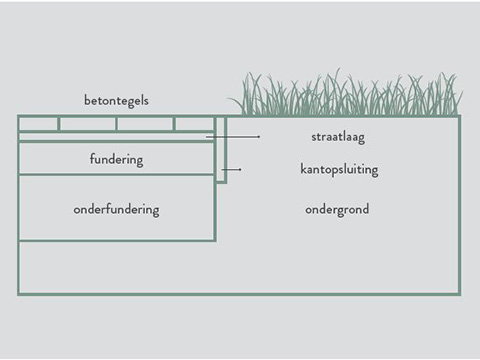 Coupe de la structure d’une terrasse ou d’une allée de jardin pour la pose de dalles de terrasse
