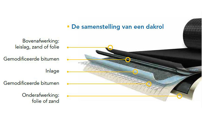 Doorsnede samenstelling van dakrol