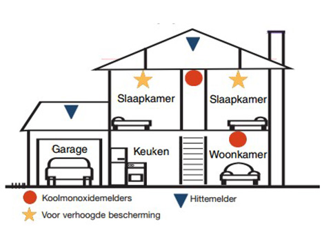 CO-melders plaatsen
